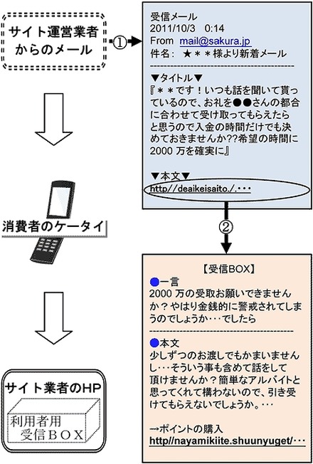 サイト登録後のメールのやりとりの仕組み