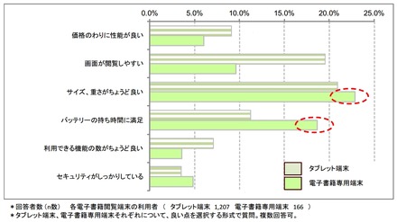 電子書籍閲覧端末利用者が指摘する良い点