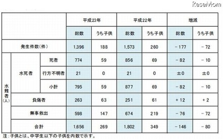 水難発生状況（2010年と2011年）