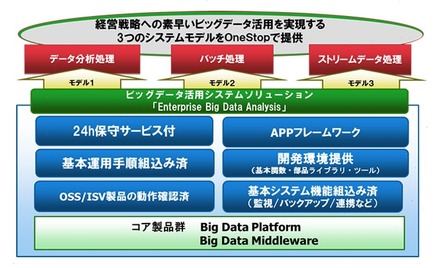 「Enterprise Big Data Analysis」の特長と提供モデル 