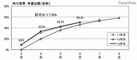 内々定率年度比較（全体）