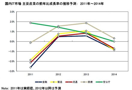国内IT市場 主要産業の前年比成長率の推移予測：2011年～2014年