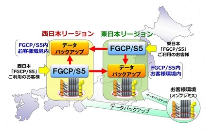 東西「FGCP/S5」による冗長環境・バックアップ環境のイメージ