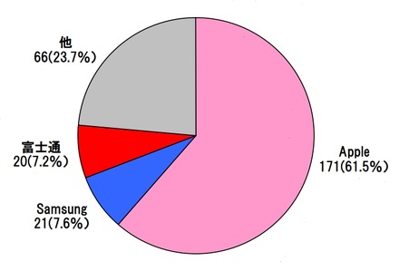 2011年度タブレット端末のメーカー別出荷台数・シェア（台数：万台）