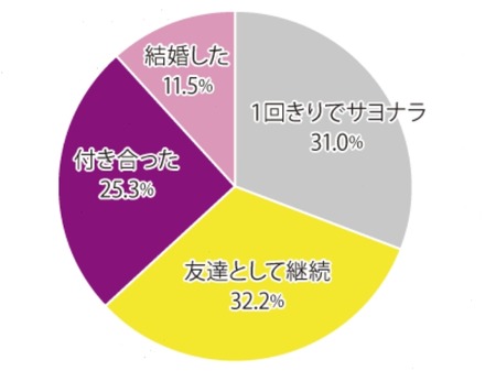 インターネットで出会った人とその後どうなりましたか？