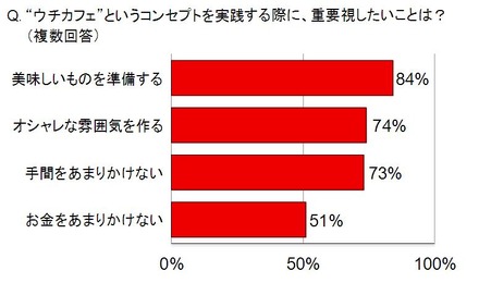 “ウチカフェ”コンセプトを実践する際、重要視したいのは？