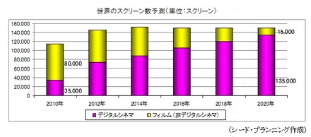 世界のスクリーン数