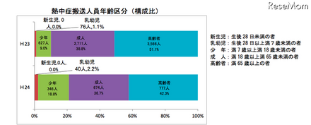 熱中症搬送人員年齢区分