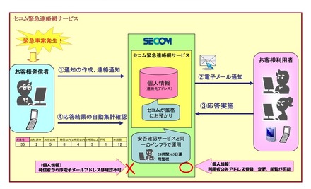 セコムトラストシステムズの「セコム緊急連絡網サービス」