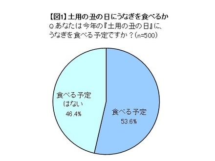 うなぎが高い!! ……土用の丑の日に関する調査