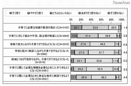 「家庭教育学級などの家庭教育に関する学習機会の提供」の効果