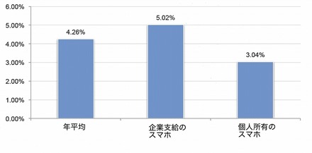 スマートフォンの紛失・盗難率（1年平均）