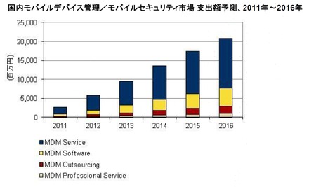 国内モバイルデバイス管理／モバイルセキュリティ市場 支出額予測、2011年～2016年