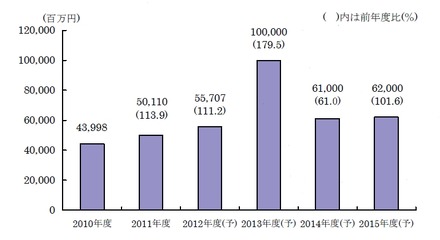 省エネルギーの見える化システム・サービス市場規模推移と予測