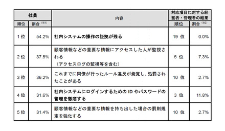 内部不正への気持ちが低下する対策（左：社員、右：経営者）