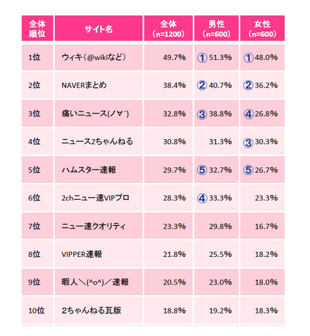 利用・閲覧するサイトのランキング