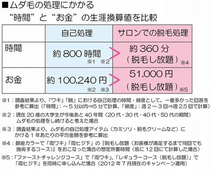 「自己処理」と「サロンでの脱毛処理」にかかる“時間”と“お金”の比較