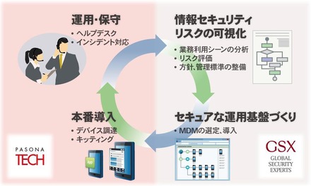 導入・運用サイクル