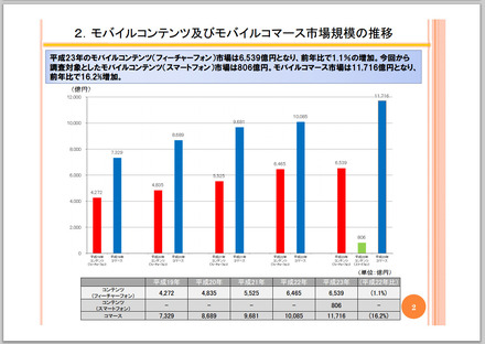 モバイルコンテンツ及びモバイルコマース市場の推移