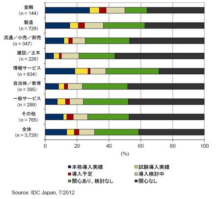 クライアント仮想化ソフトウェアあるいクライアント仮想化ソリューションの本格導入／試験導入率