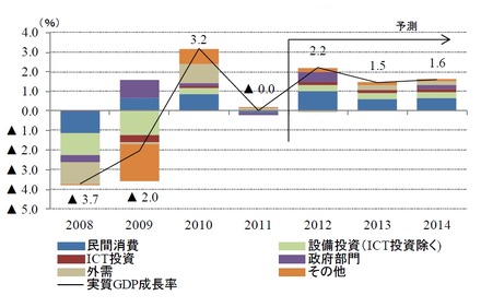 実質GDP成長率の予測（年度、寄与度）