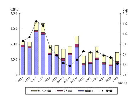 「過去15ヵ月の民生電子機器国内出荷金額の推移/グラフ」（JEITA調べ）