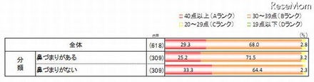 鼻づまりと熟睡の相関関係