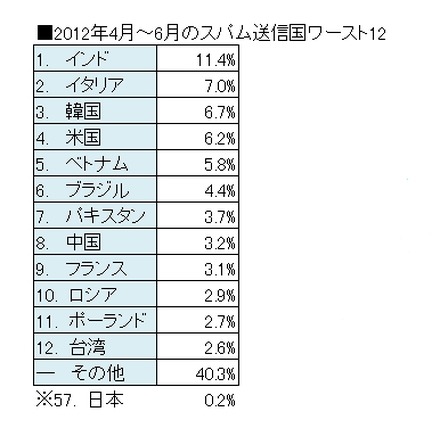 2012年4月～6月のスパム送信国ワースト12