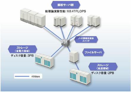 スーパーコンピュータシステムの概要