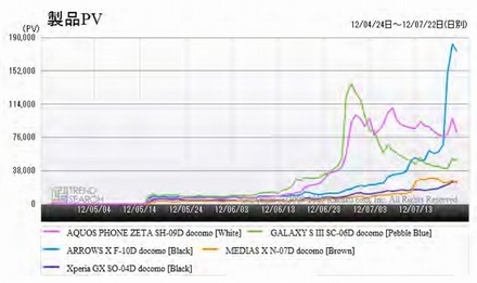 NTTドコモのスマートフォン夏モデル人気5製品のアクセス数推移