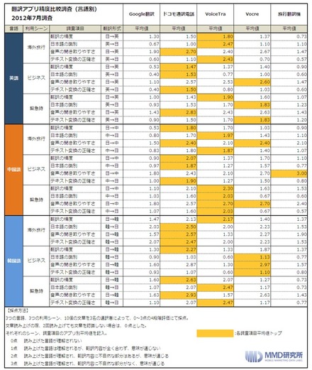 言語別・総合結果