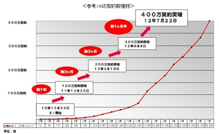 Xiの契約数推移