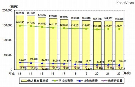 地方教育費総額の推移（2001年度～2010年度）