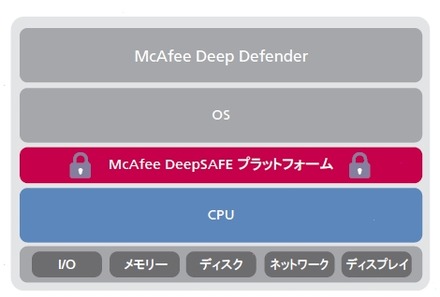 「Deep Defender」では、CPUとOSの間に配置されたMcAfee DeepSAFEテクノロジーで脅威を監視
