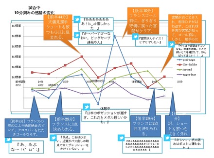 試合中・10分間隔の感情の変化