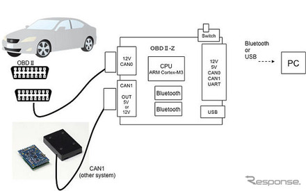 ZMP OBDII/CAN-B 製品概要