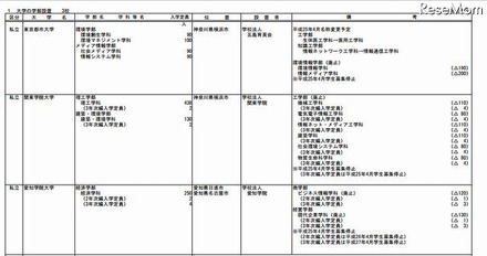 大学の学部設置