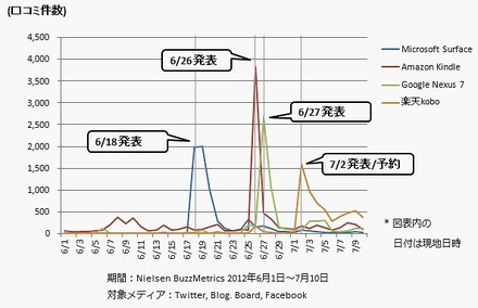 タブレット端末、および電子書籍リーダー端末のクチコミ数推移（日別）