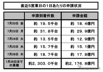 エコカー補助金執行状況