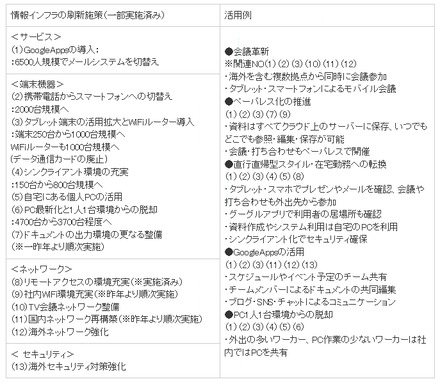 情報インフラの刷新施策と活用例について