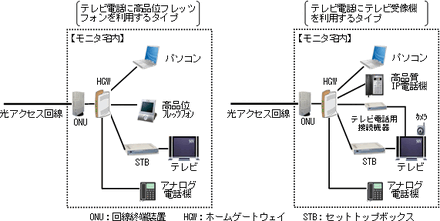 　NTT、NTT東日本、NTT西日本は17日、次世代ネットワーク（NGN）の実証実験について、その対象を一般ユーザにも広めると発表した。18日からモニターの受付を開始し、4月から12月まで実施される予定。