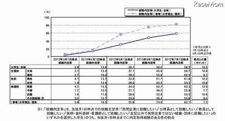 就職内定率の推移