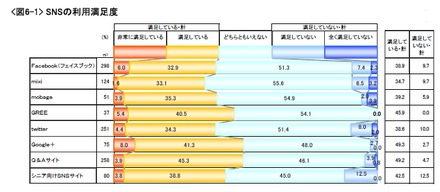 SNSごとの利用満足度