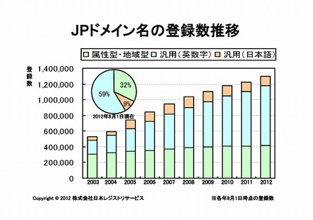 JPドメイン名の登録数推移