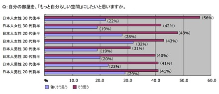 自分の部屋を、「もっと自分らしい空間」にしたいと思いますか