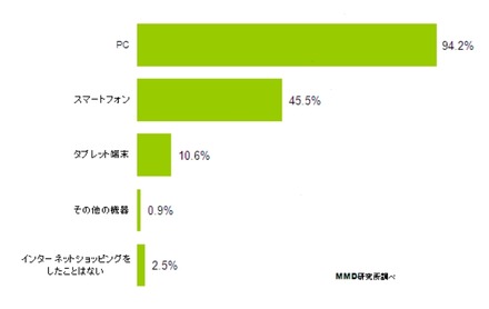 各デバイスにおけるインターネットショッピング利用経験（全体）