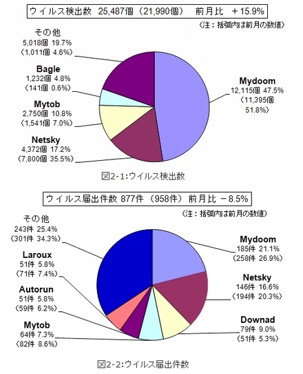 7月のウイルス検出数とウイルス届出件数