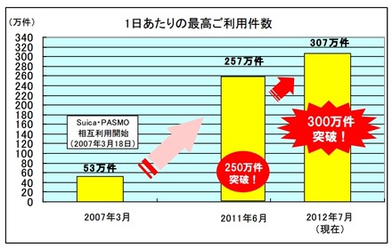 1日あたりの最高利用件数