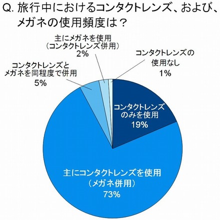 旅行中におけるコンタクトレンズ、および、メガネの使用頻度