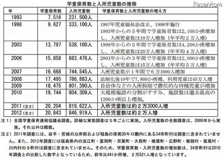 学童保育数と入所児童数の推移